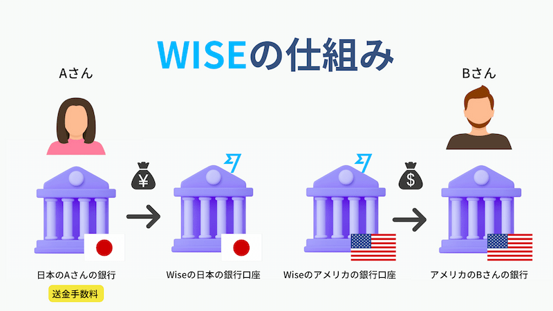 【海外送金】Wise(旧TransferWise)とは？仕組みと口座開設をわかりやすく解説